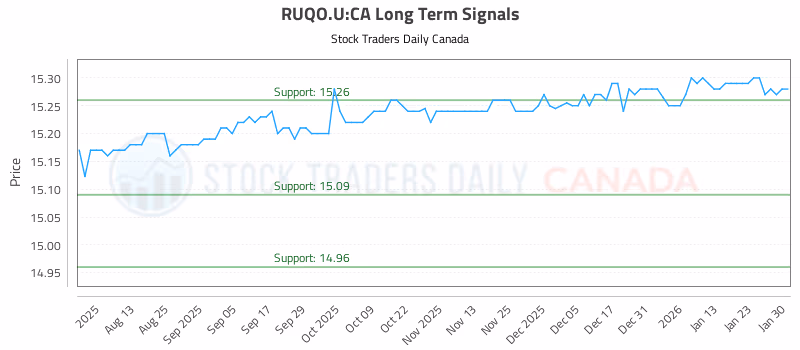 Stock Chart for RUQO.U:CA