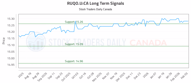 Stock Chart for RUQO.U:CA