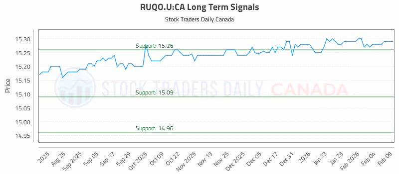 Stock Chart for RUQO.U:CA