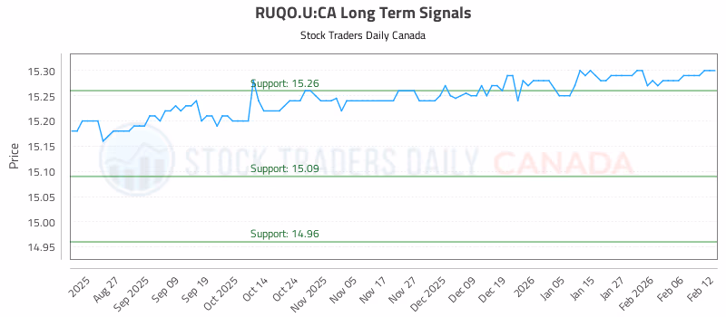 Stock Chart for RUQO.U:CA