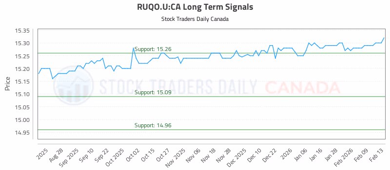 Stock Chart for RUQO.U:CA