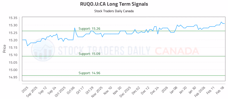 Stock Chart for RUQO.U:CA