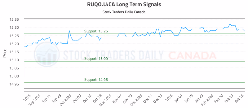 Stock Chart for RUQO.U:CA