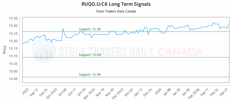 Stock Chart for RUQO.U:CA