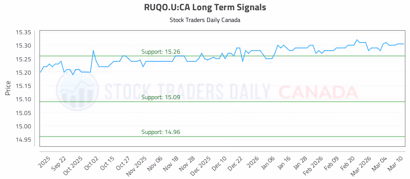 Stock Chart for RUQO.U:CA