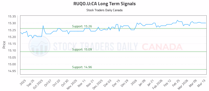Stock Chart for RUQO.U:CA