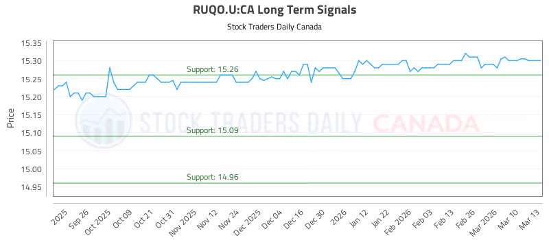 Stock Chart for RUQO.U:CA