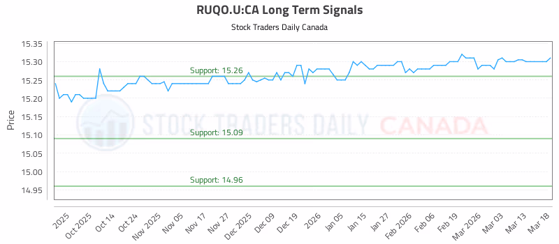 Stock Chart for RUQO.U:CA