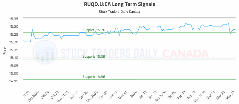 Stock Chart for RUQO.U:CA