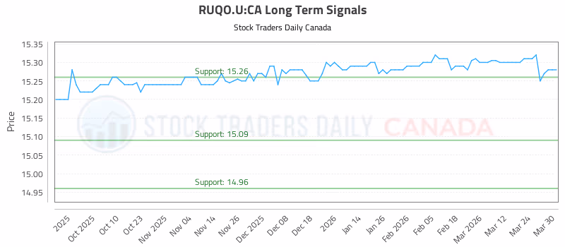 Stock Chart for RUQO.U:CA