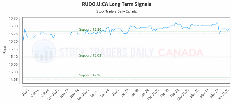 Stock Chart for RUQO.U:CA