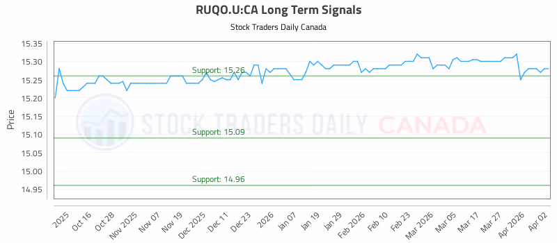 Stock Chart for RUQO.U:CA