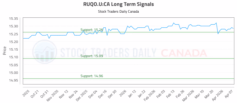 Stock Chart for RUQO.U:CA