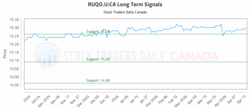 Stock Chart for RUQO.U:CA