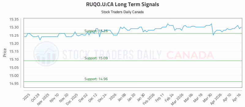Stock Chart for RUQO.U:CA