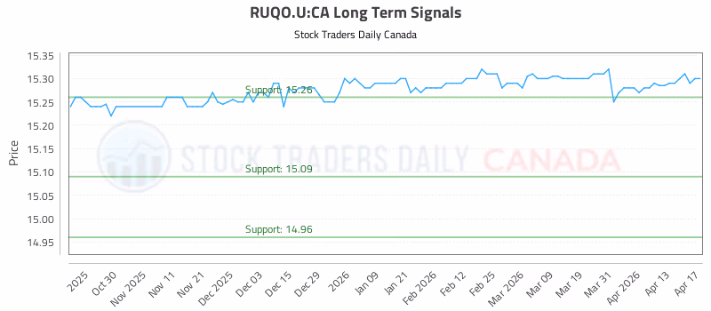 Stock Chart for RUQO.U:CA