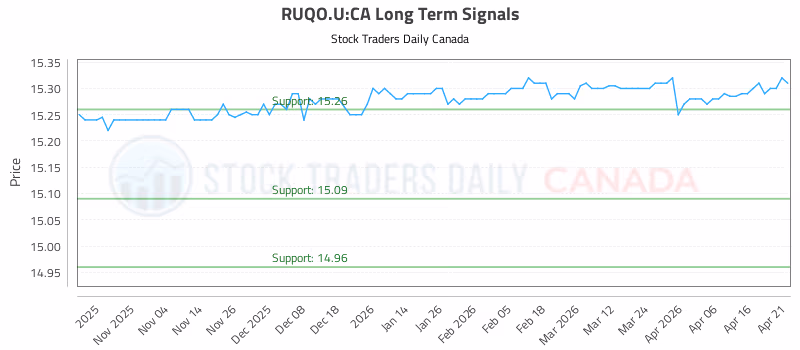 Stock Chart for RUQO.U:CA