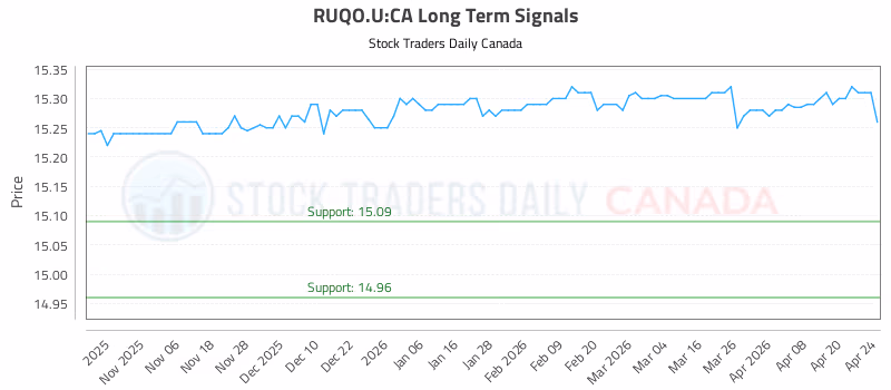 Stock Chart for RUQO.U:CA