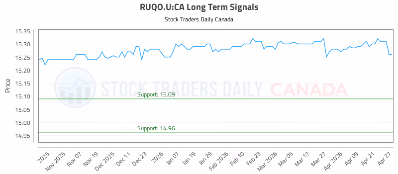 Stock Chart for RUQO.U:CA