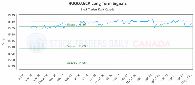 Stock Chart for RUQO.U:CA