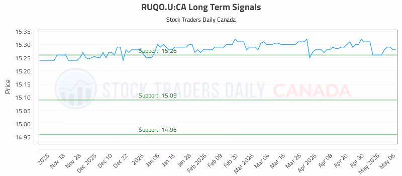 Stock Chart for RUQO.U:CA