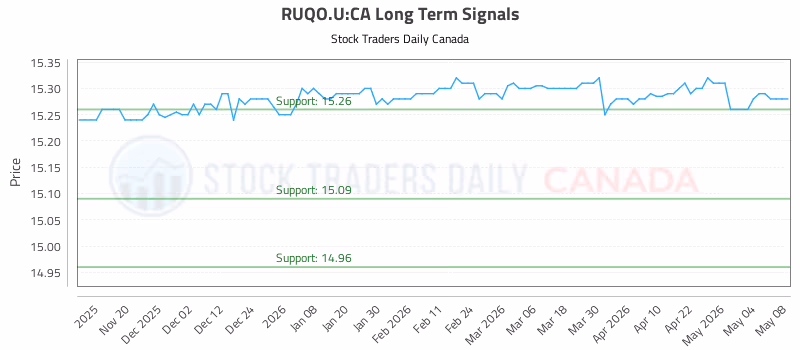 Stock Chart for RUQO.U:CA