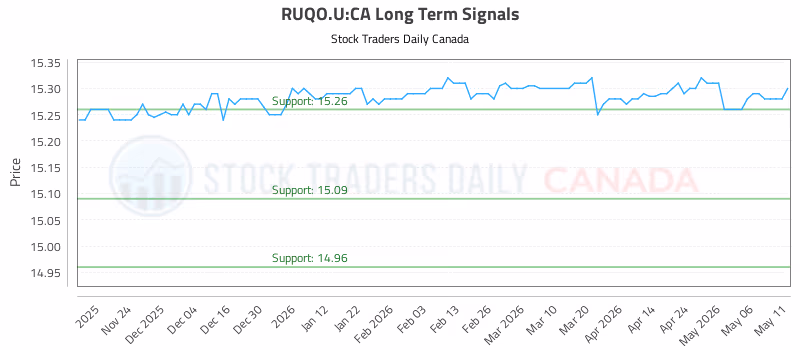 Stock Chart for RUQO.U:CA