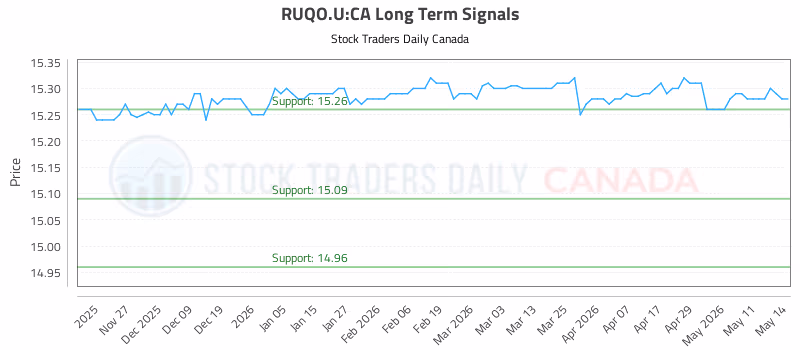 Stock Chart for RUQO.U:CA