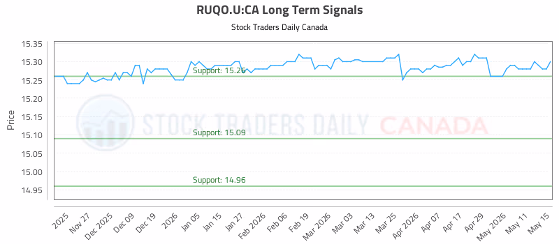 Stock Chart for RUQO.U:CA