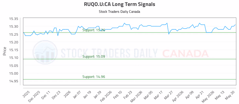 Stock Chart for RUQO.U:CA