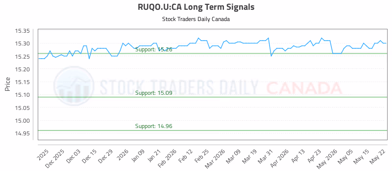 Stock Chart for RUQO.U:CA