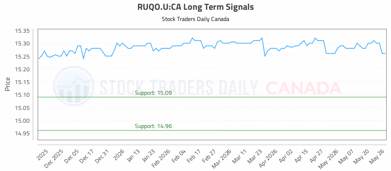 Stock Chart for RUQO.U:CA