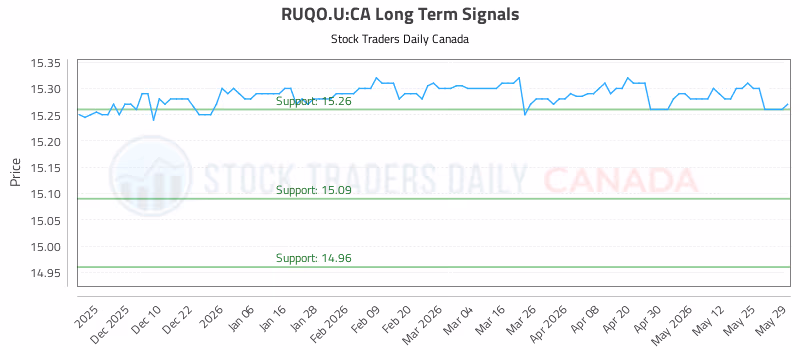 Stock Chart for RUQO.U:CA