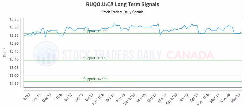 Stock Chart for RUQO.U:CA
