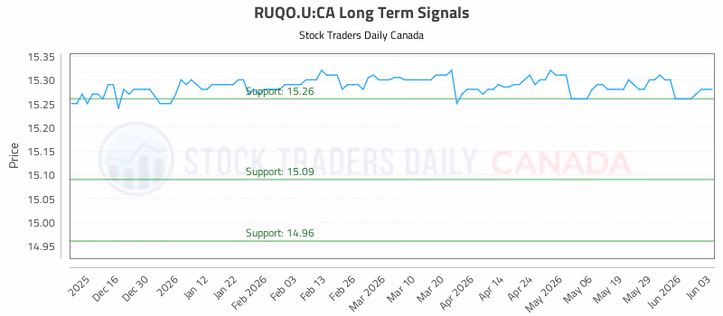 Stock Chart for RUQO.U:CA