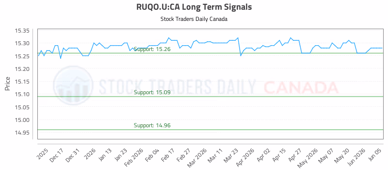 Stock Chart for RUQO.U:CA