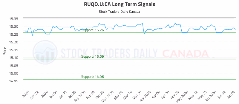 Stock Chart for RUQO.U:CA