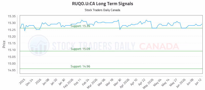 Stock Chart for RUQO.U:CA