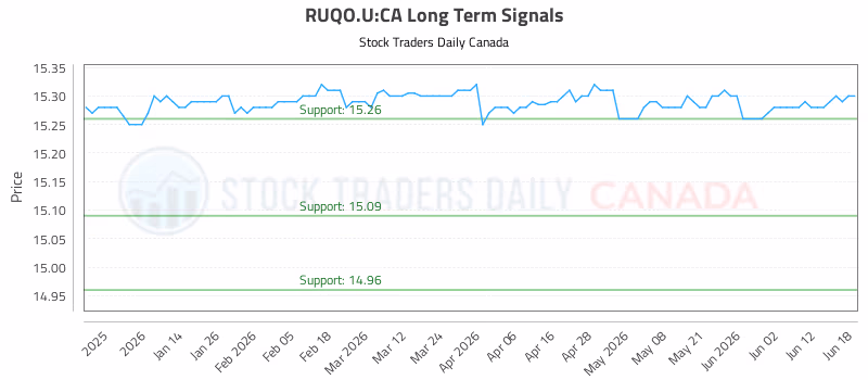 Stock Chart for RUQO.U:CA