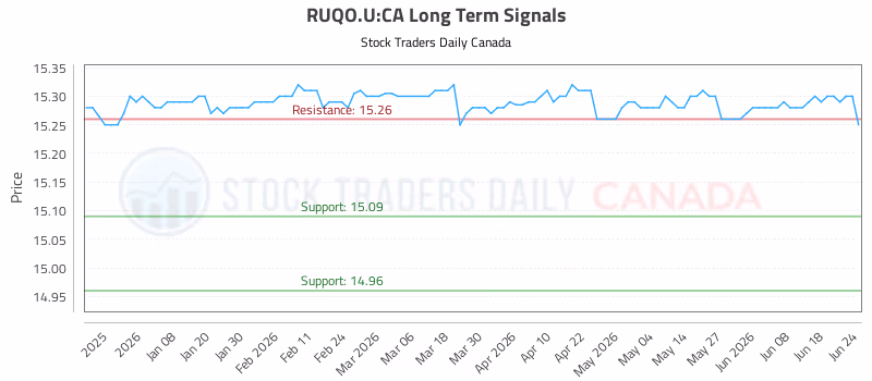 Stock Chart for RUQO.U:CA