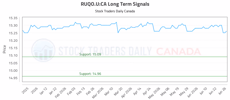 Stock Chart for RUQO.U:CA
