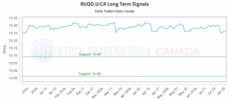 Stock Chart for RUQO.U:CA