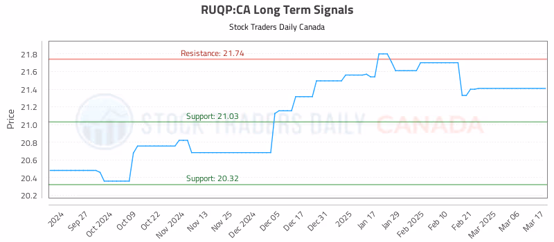 Stock Chart for RUQP:CA
