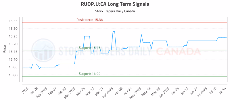 Stock Chart for RUQP.U:CA