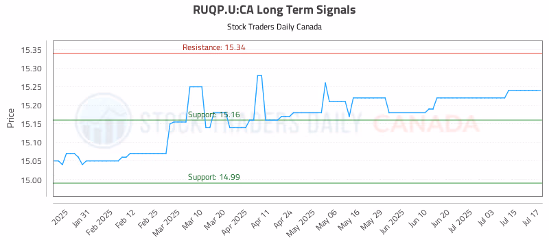 Stock Chart for RUQP.U:CA