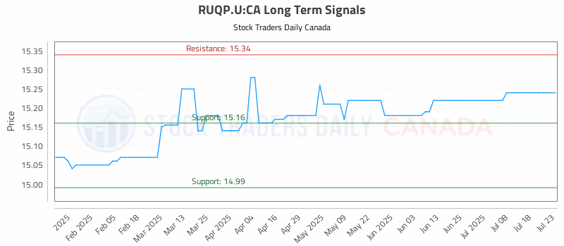 Stock Chart for RUQP.U:CA