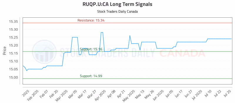 Stock Chart for RUQP.U:CA