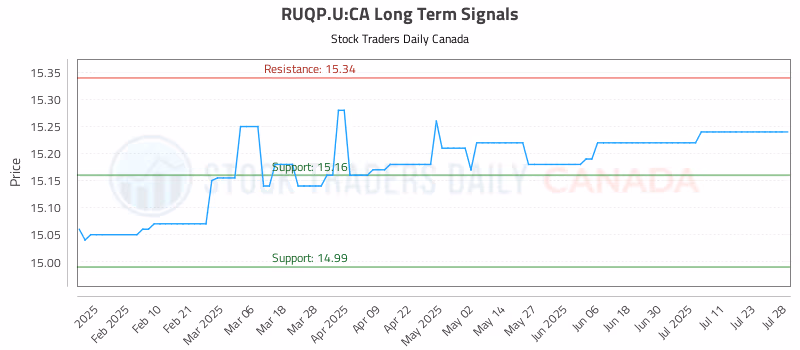 Stock Chart for RUQP.U:CA