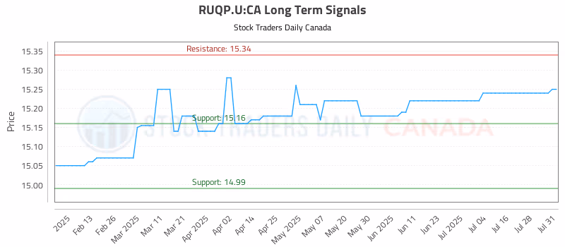 Stock Chart for RUQP.U:CA