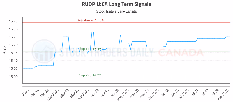 Stock Chart for RUQP.U:CA